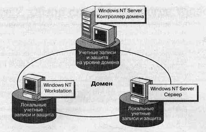 Второго контроллера домена. Сервер контроллер домена. Доменный пользователь это. Что такое домен на в Windows сервер. Доменный пользователь Windows.